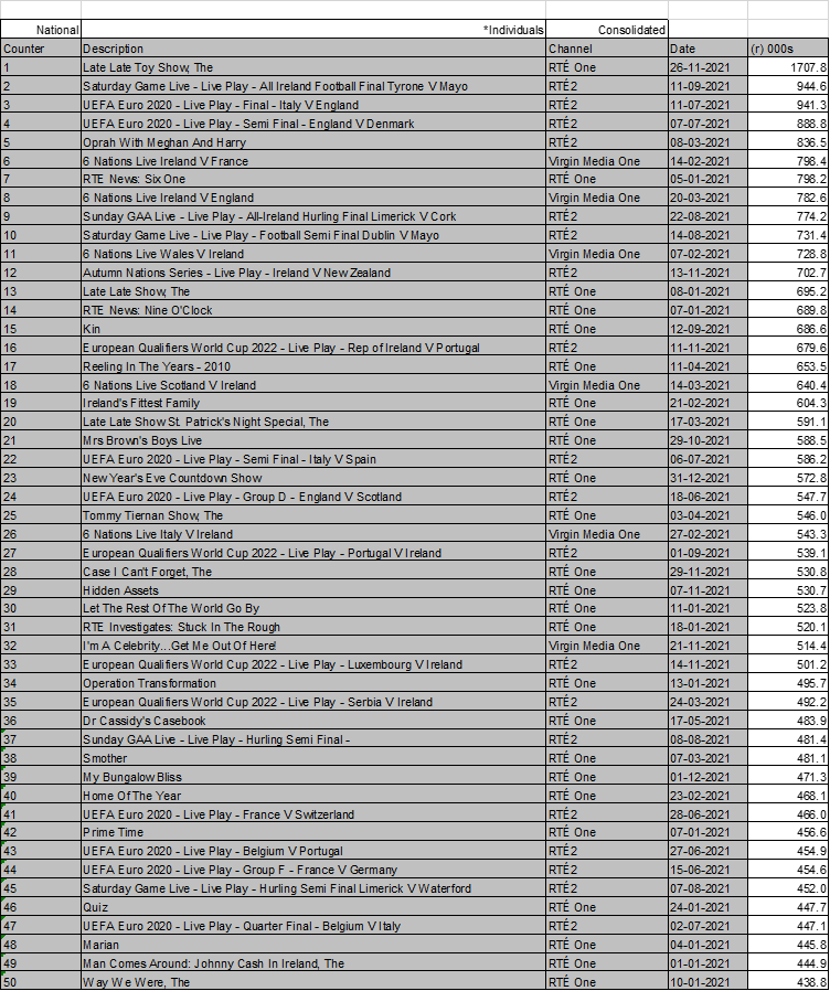 Top 50 TV Programmes 2021 - TAM Ireland